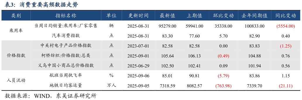 如何看待消费重要高频数据走势?