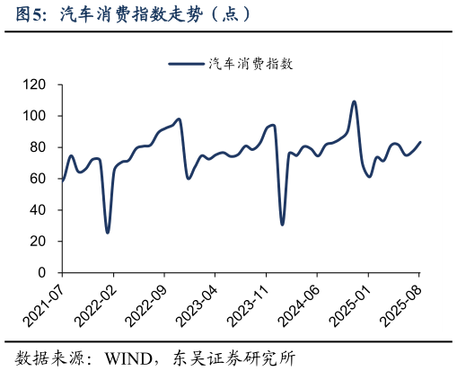谁能回答汽车消费指数走势（点）?
