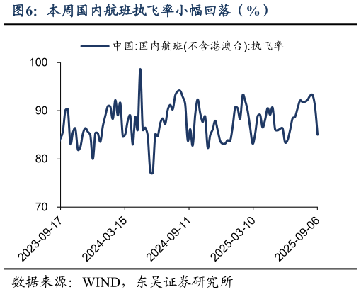 谁知道本周国内航班执飞率小幅回落（%）?