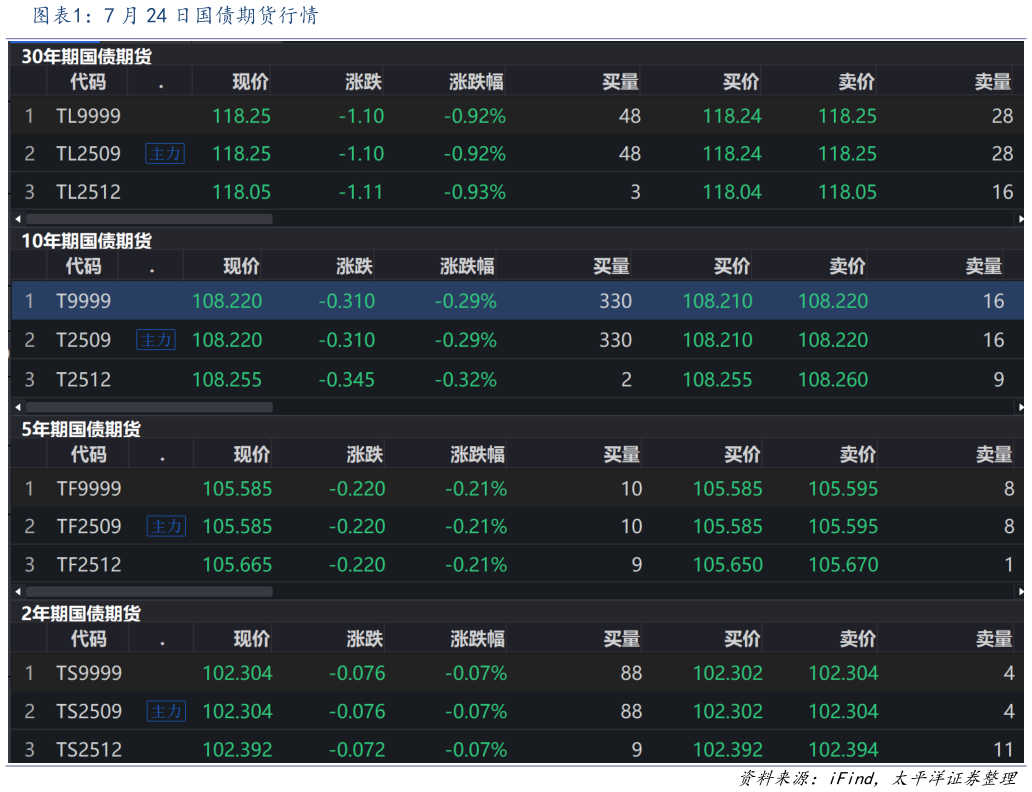 谁知道7 月 24 日国债期货行情