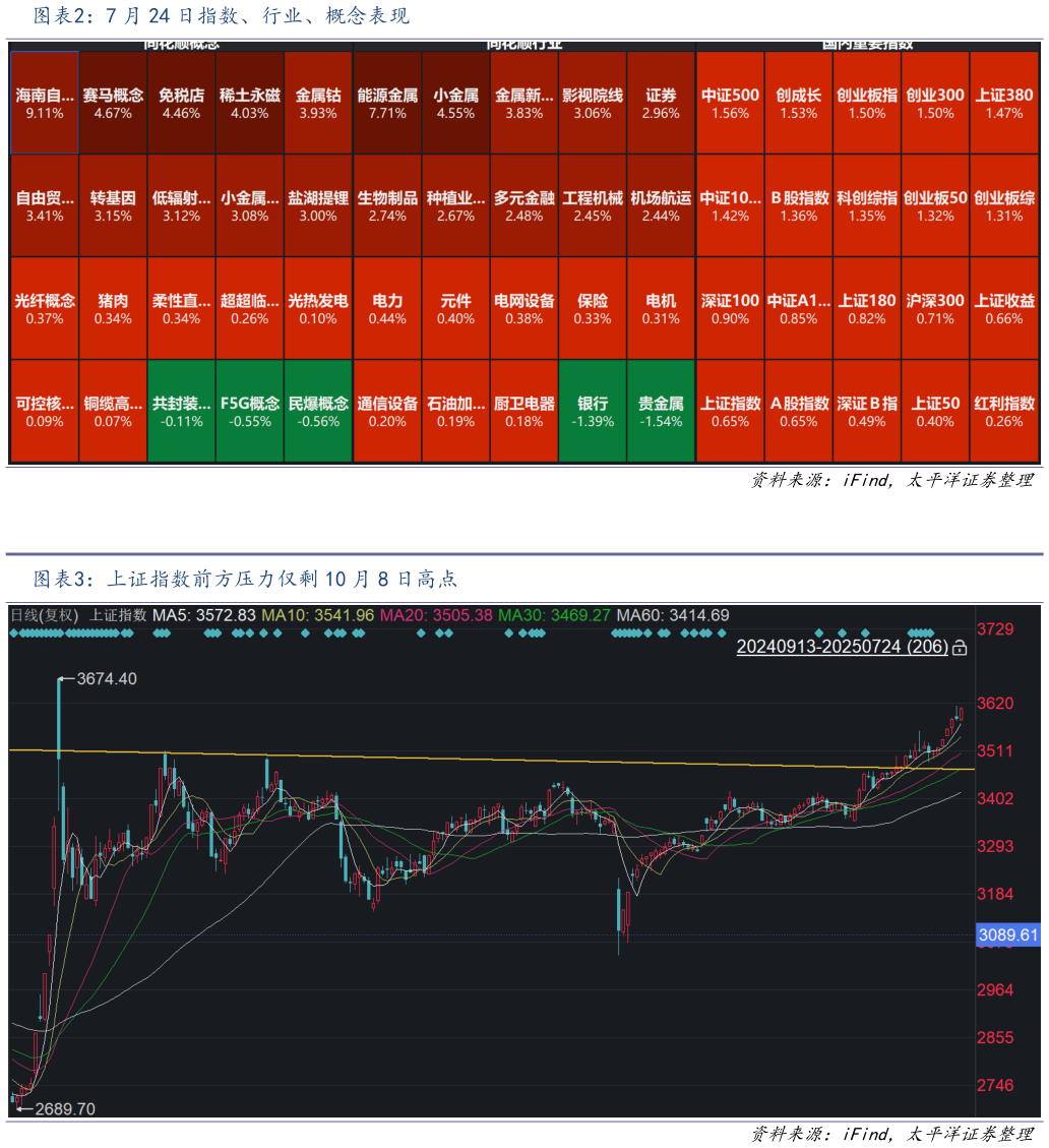 一起讨论下7 月 24 日指数、行业、概念表现 上证指数前方压力仅剩 10 月 8 日高点