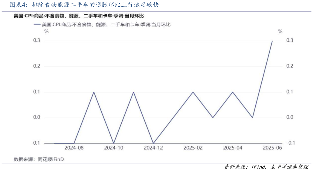 怎样理解排除食物能源二手车的通胀环比上行速度较快