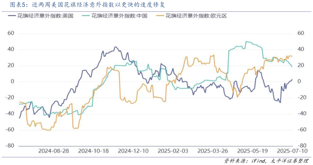 如何解释近两周美国花旗经济意外指数以更快的速度修复