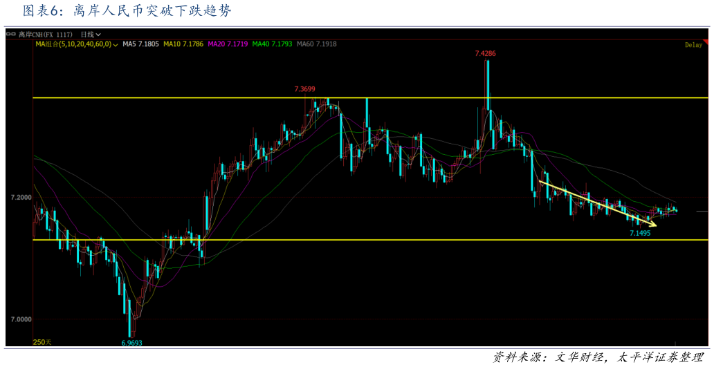 想关注一下离岸人民币突破下跌趋势