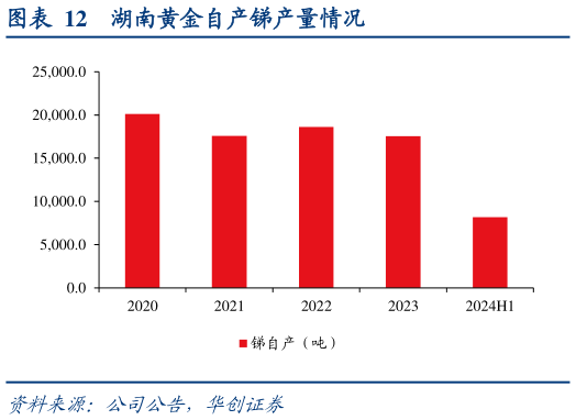 如何才能湖南黄金自产锑产量情况