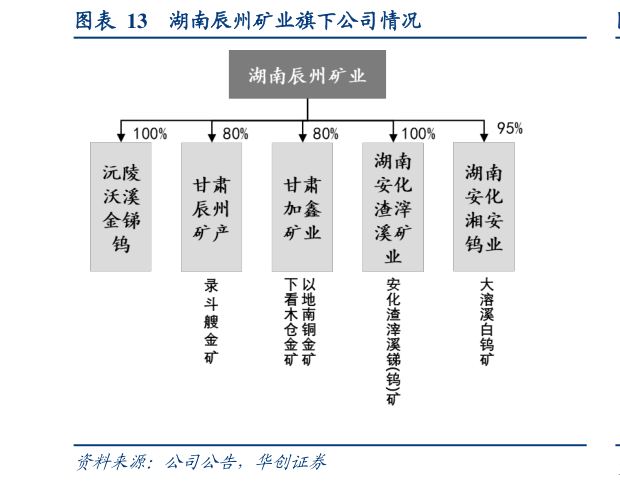 如何了解湖南辰州矿业旗下公司情况