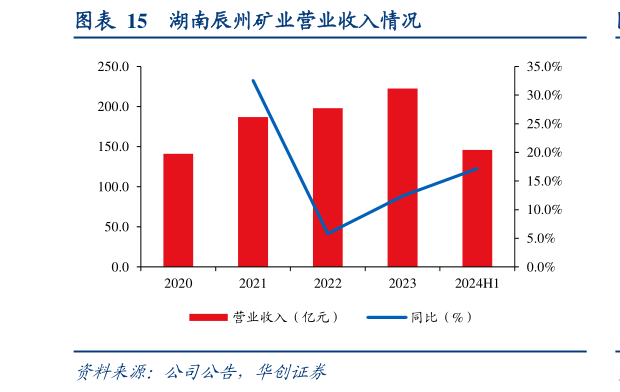 怎样理解湖南辰州矿业营业收入情况