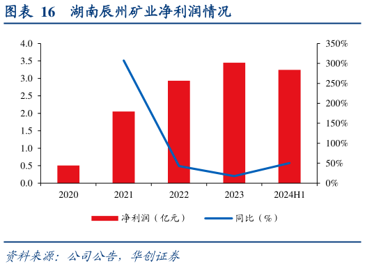 请问一下湖南辰州矿业净利润情况