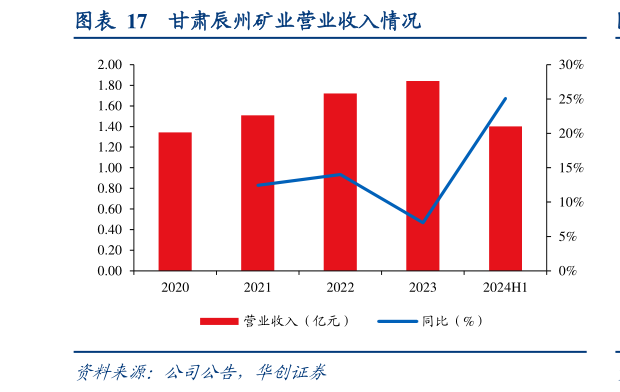 如何看待甘肃辰州矿业营业收入情况