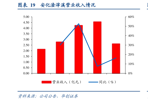 怎样理解安化渣滓溪营业收入情况