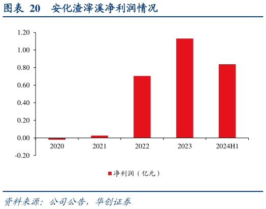 咨询下各位安化渣滓溪净利润情况