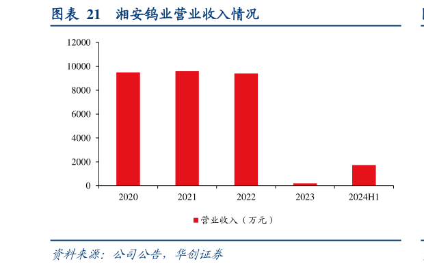 你知道湘安钨业营业收入情况