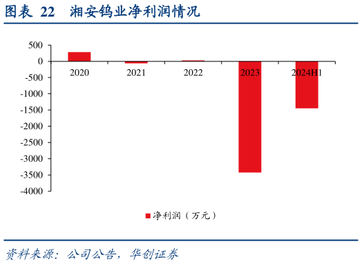 怎样理解湘安钨业净利润情况