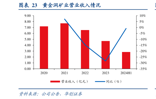 如何了解黄金洞矿业营业收入情况