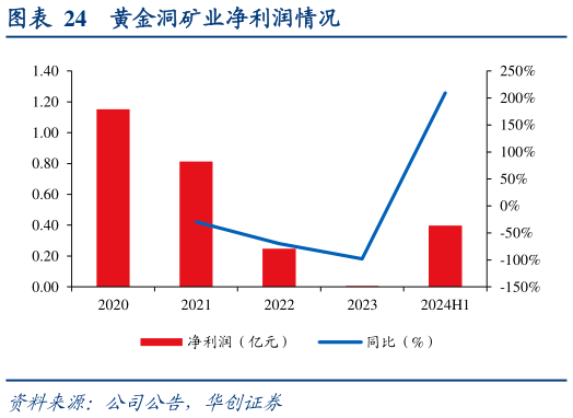 如何看待黄金洞矿业净利润情况