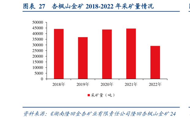 我想了解一下杏枫山金矿 2018-2022 年采矿量情况