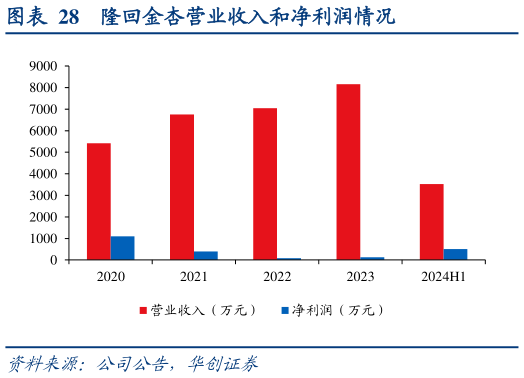 想问下各位网友隆回金杏营业收入和净利润情况