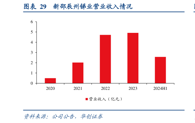 一起讨论下新邵辰州锑业营业收入情况