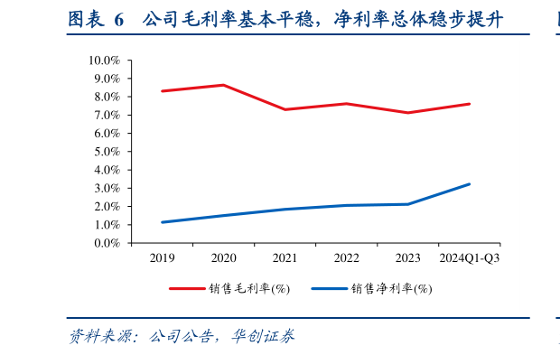 请问一下公司毛利率基本平稳，净利率总体稳步提升
