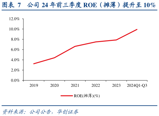 我想了解一下公司 24 年前三季度 ROE（摊薄）提升至 10%
