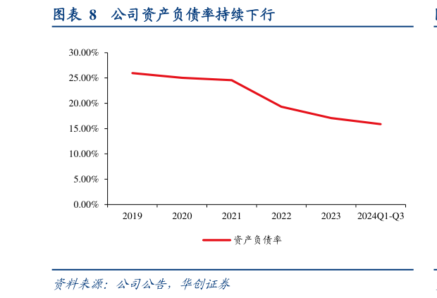 谁知道公司资产负债率持续下行