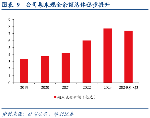 想问下各位网友公司期末现金余额总体稳步提升