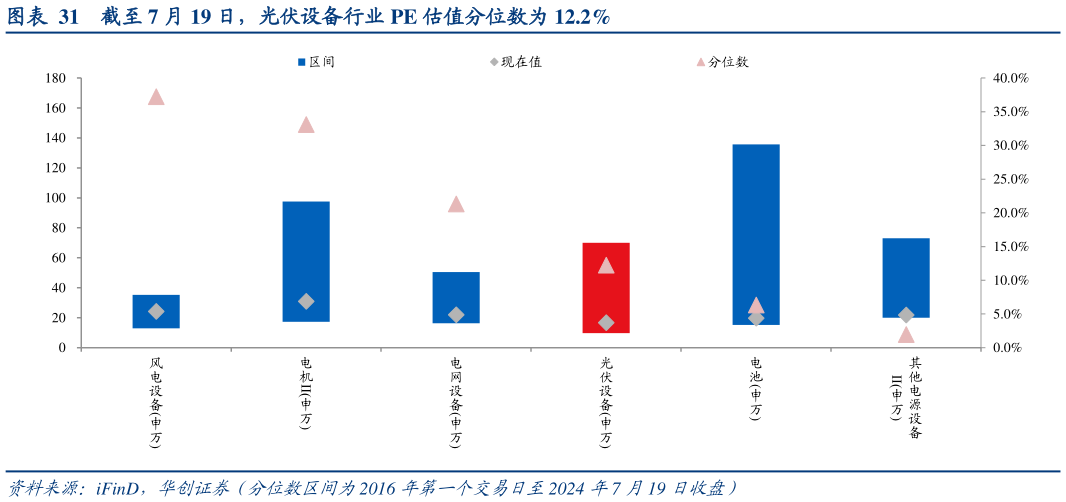 想问下各位网友截至 7 月 19 日，光伏设备行业 PE 估值分位数为 12.2%