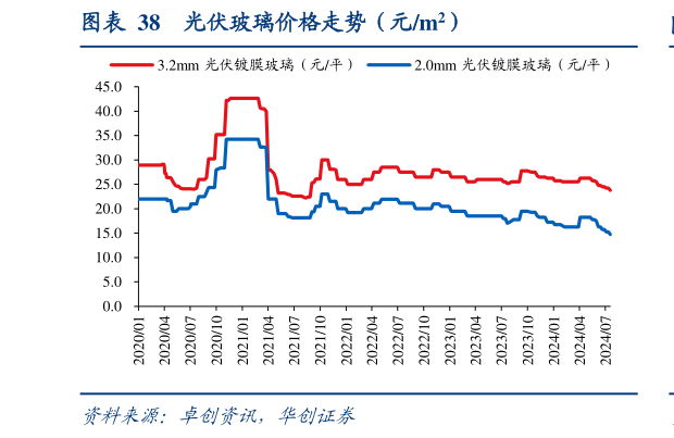 怎样理解光伏玻璃价格走势（元m2）
