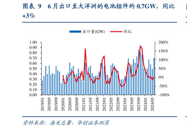 咨询大家6 月出口至大洋洲的电池组件约 0.7GW，同比