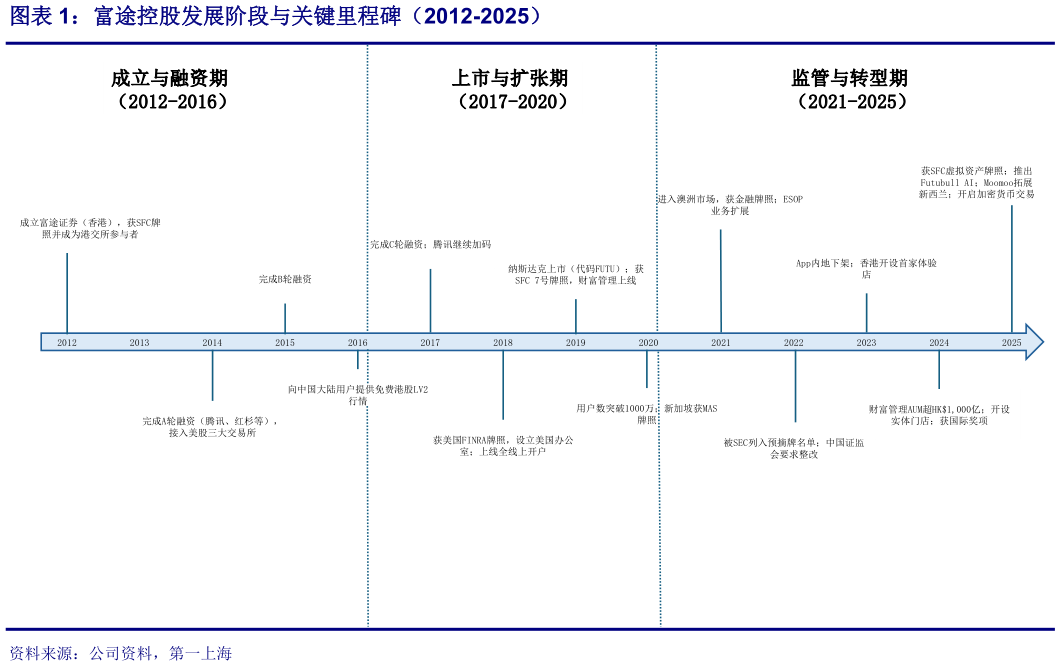 一起讨论下富途控股发展阶段与关键里程碑（2012-2025）