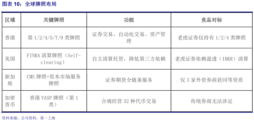 咨询下各位全球牌照布局?
