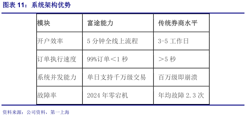 各位网友请教一下系统架构优势?