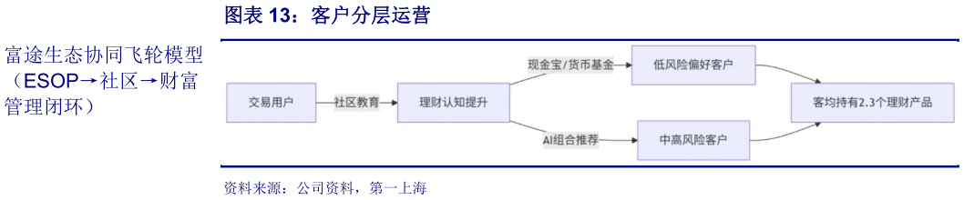 如何了解客户分层运营?