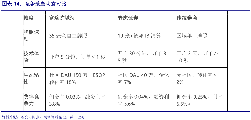 如何了解竞争壁垒动态对比?