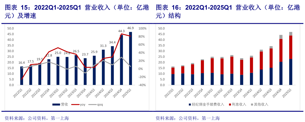 咨询大家2022Q1-2025Q1 营业收入(单位:亿港2022Q1-2025Q1 营业收入(单位:亿港?