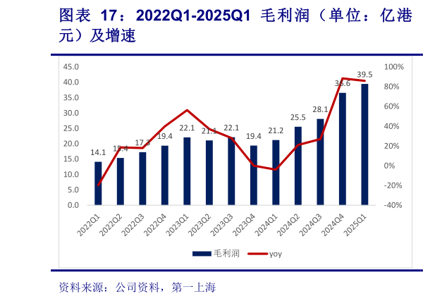 如何看待图 2022Q1-2025Q1 毛 利 润 ( 单 位 : 亿 港?