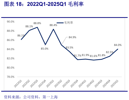 请问一下2022Q1-2025Q1 毛 利 润 ( 单 位 : 亿 港?