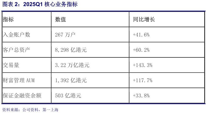 咨询下各位2025Q1 核心业务指标