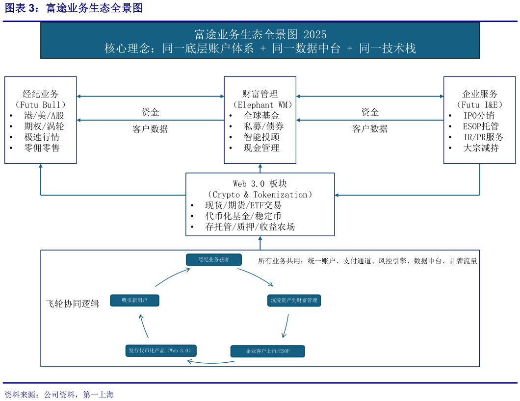 想关注一下富途业务生态全景图