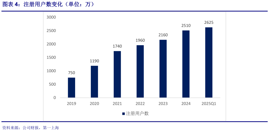 如何才能注册用户数变化（单位：万）