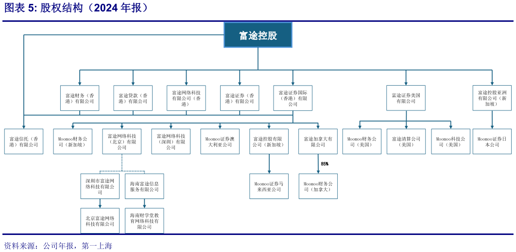 想关注一下股权结构(2024 年报)?