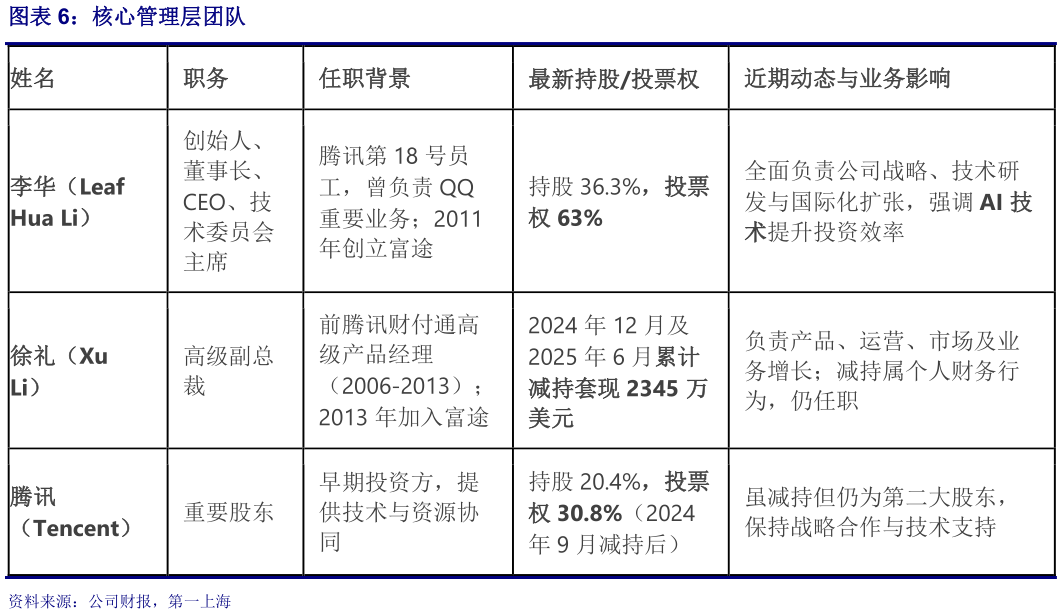 如何了解核心管理层团队?