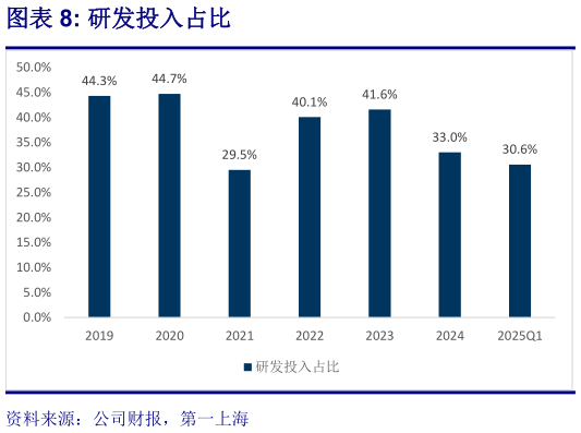 如何才能研发投入占比?