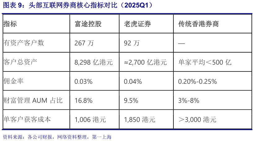 想关注一下头部互联网券商核心指标对比(2025Q1)?
