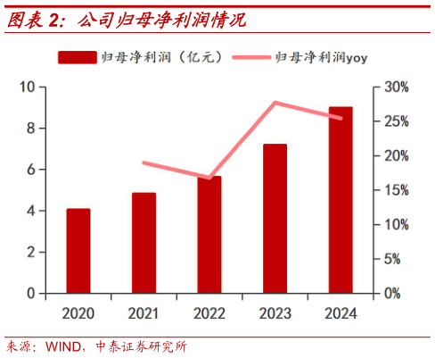 如何了解公司归母净利润情况