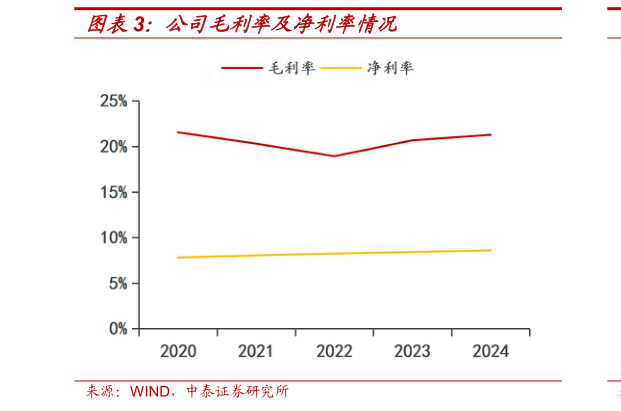 如何了解公司毛利率及净利率情况