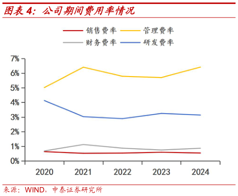 各位网友请教一下公司期间费用率情况