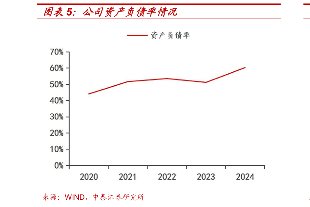 如何了解公司资产负债率情况