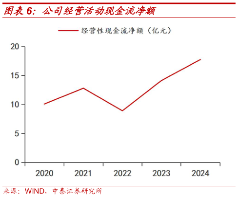 咨询下各位公司经营活动现金流净额