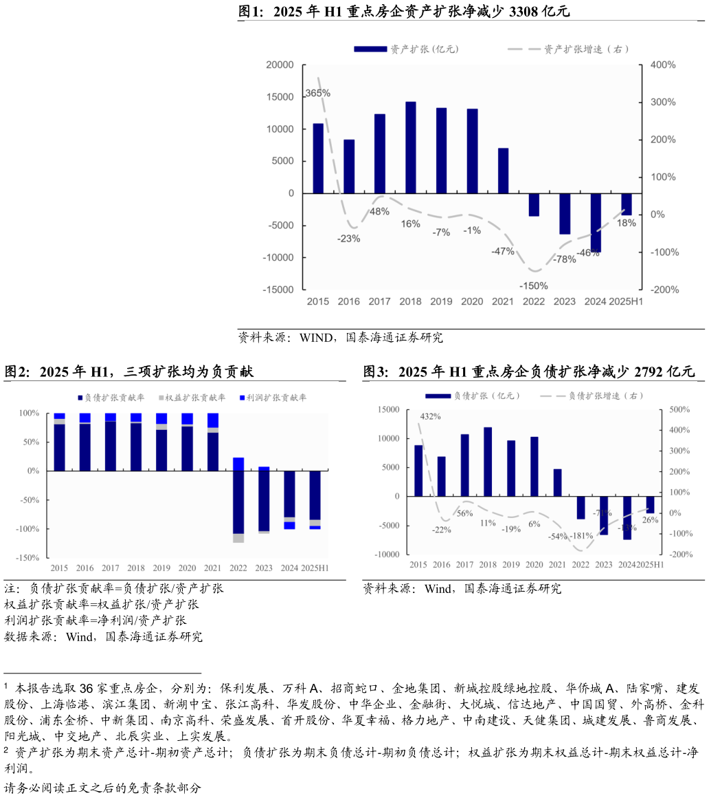 怎样理解2025 年 H1 重点房企资产扩张净减少 3308 亿元 2025 年 H1,三项扩张均为负贡献2025 年 H1 重点房企负债扩张净减少 2792 亿元?